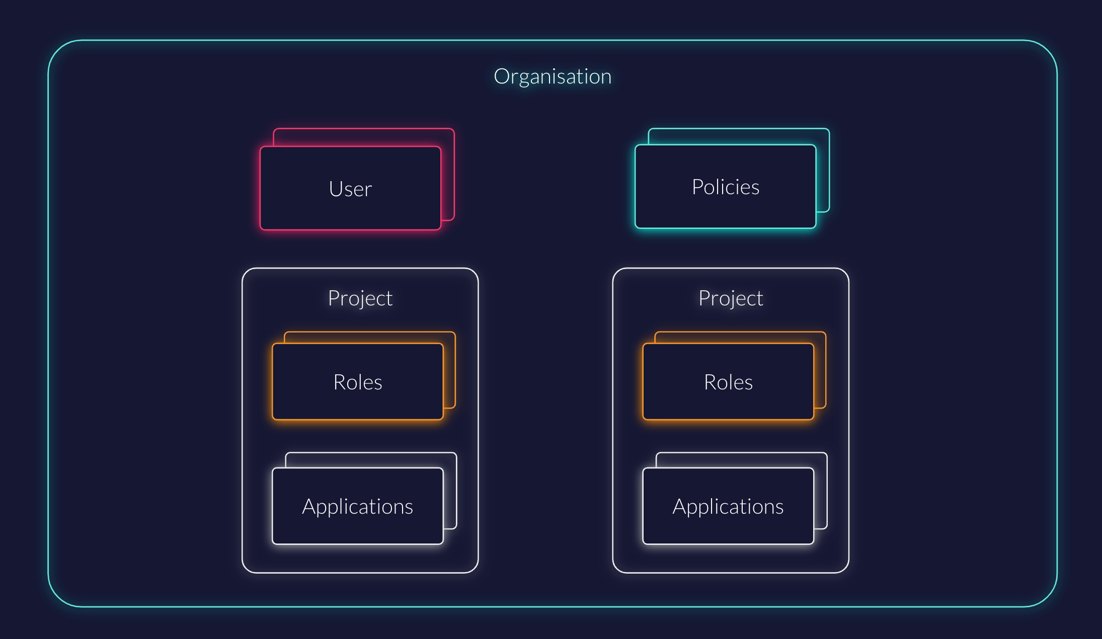 Overview ZITADEL Organizations